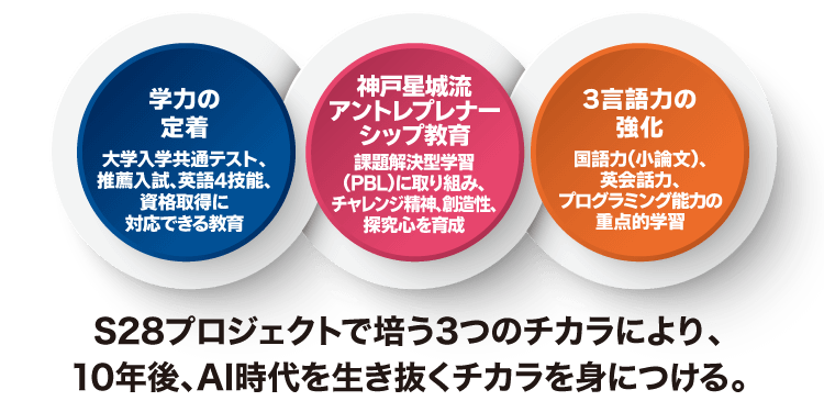 S28プロジェクトで培う3つのチカラにより、10年後、AI時代を生き抜くチカラを身につける。